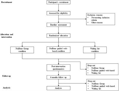 NoiBene, a Group Intervention for Promoting Mental Health Among University Students: A Study Protocol for a Randomized Controlled Trial